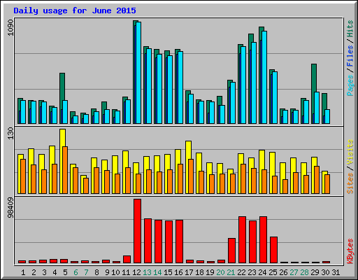 Daily usage for June 2015