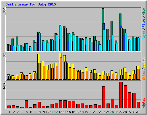 Daily usage for July 2015