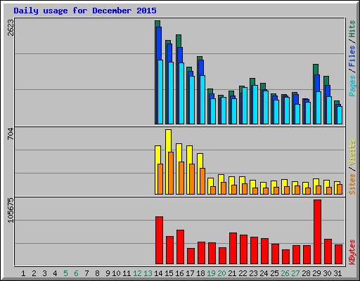 Daily usage for December 2015