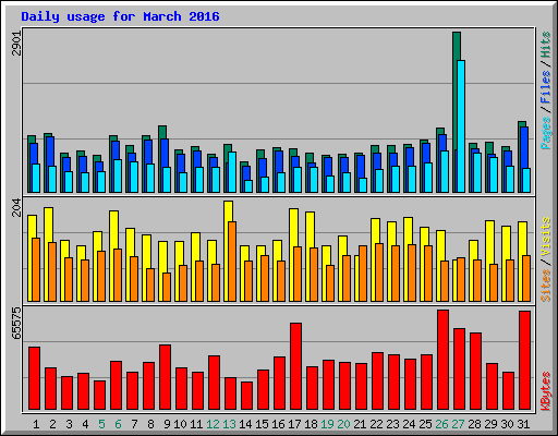 Daily usage for March 2016