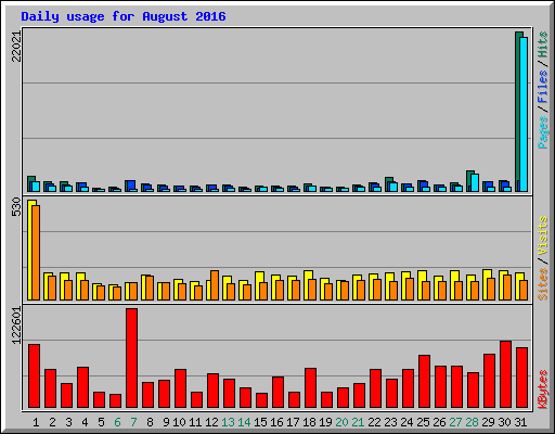 Daily usage for August 2016