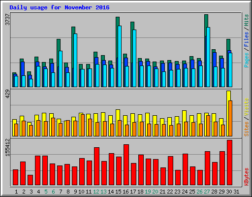Daily usage for November 2016