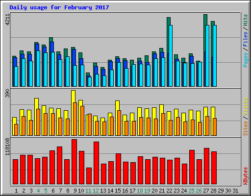 Daily usage for February 2017