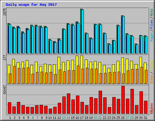 Daily usage for May 2017