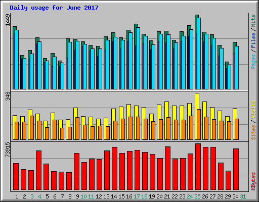 Daily usage for June 2017