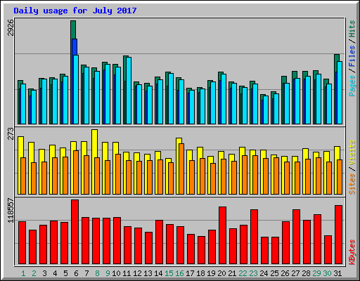 Daily usage for July 2017