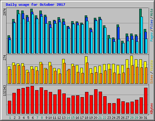 Daily usage for October 2017