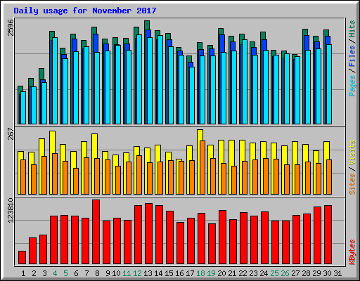 Daily usage for November 2017