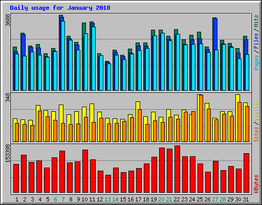 Daily usage for January 2018