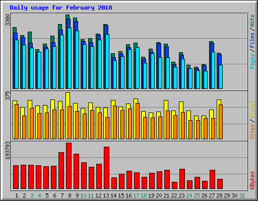 Daily usage for February 2018