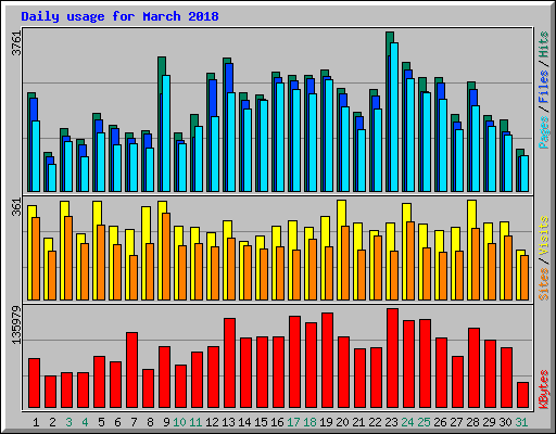 Daily usage for March 2018