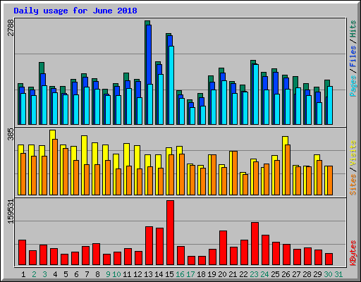 Daily usage for June 2018