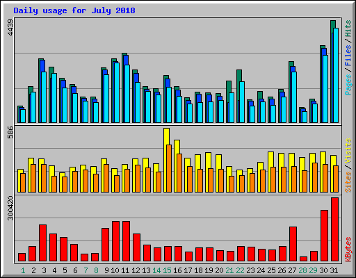 Daily usage for July 2018
