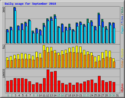 Daily usage for September 2018