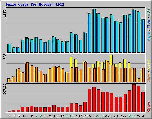 Daily usage for October 2023