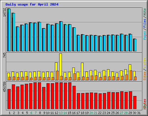 Daily usage for April 2024
