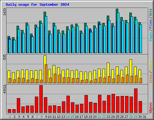 Daily usage for September 2024