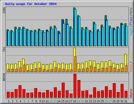 Daily usage for October 2024