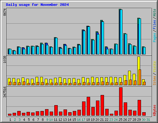 Daily usage for November 2024