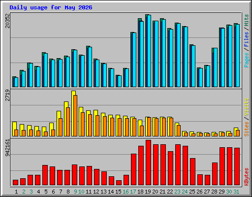 Daily usage for May 2026