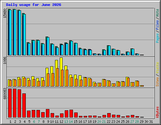 Daily usage for June 2026