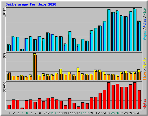 Daily usage for July 2026