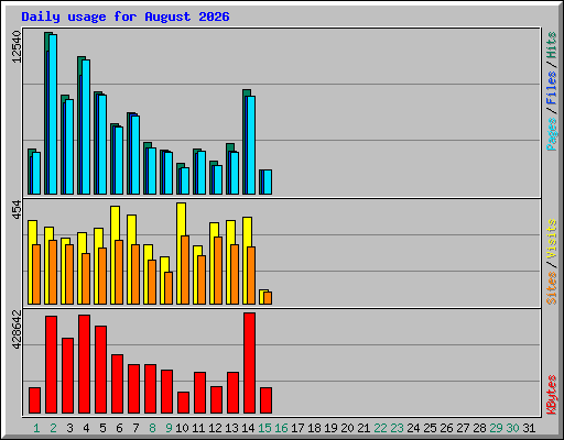 Daily usage for August 2026