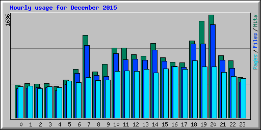 Hourly usage for December 2015