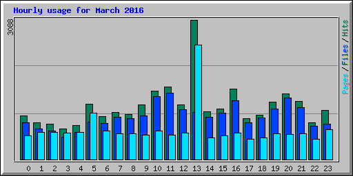 Hourly usage for March 2016