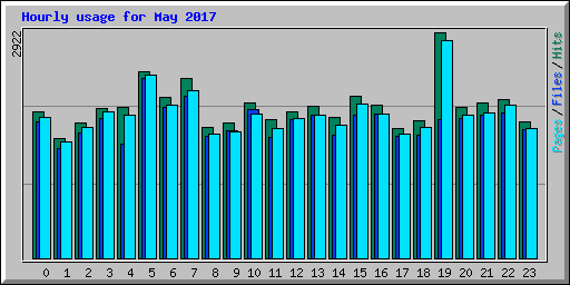 Hourly usage for May 2017