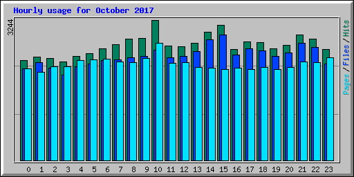 Hourly usage for October 2017