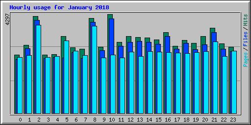 Hourly usage for January 2018