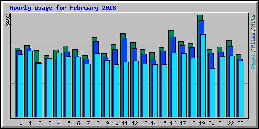 Hourly usage for February 2018