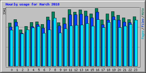 Hourly usage for March 2018