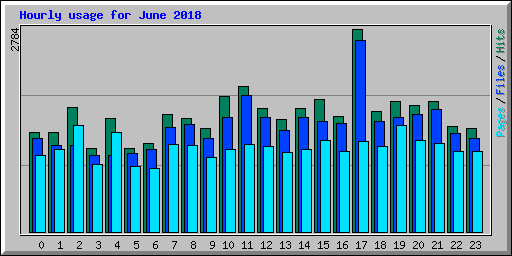 Hourly usage for June 2018