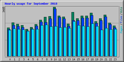 Hourly usage for September 2018