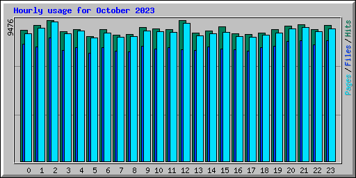 Hourly usage for October 2023
