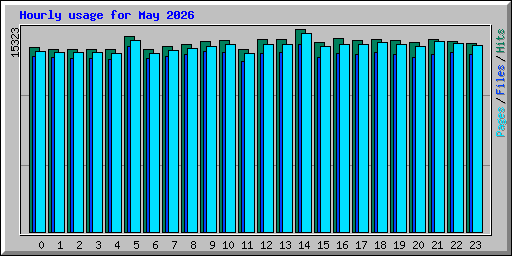 Hourly usage for May 2026